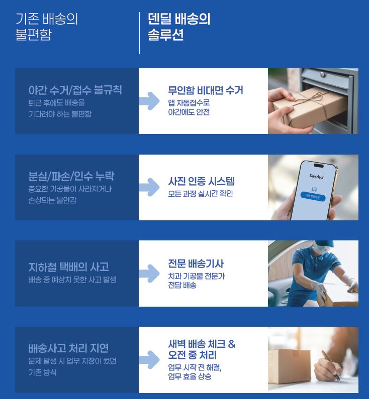 기존 배송의 불편함과 덴딜 배송의 솔루션 비교